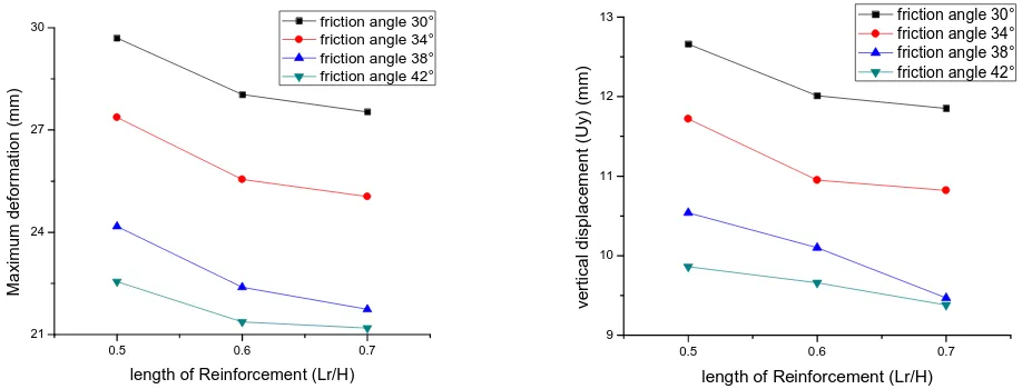 Fig. 5 Total Wall Deformations and Vertical Displacements of MSE Wall for Different Friction angles of foundation soil 