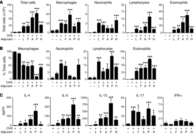 Figure 1. TLR ligands and proteases function as adjuvants to promote distinct forms of allergic inflammation