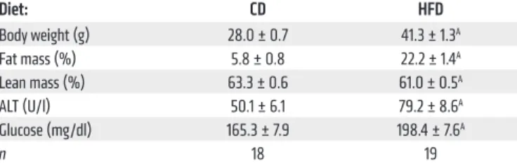 Table 3. Summary of body weight, fat and lean mass,  hepatocellular injury (ALT), and glucose changes   induced by 8-week rescue treatment with DE