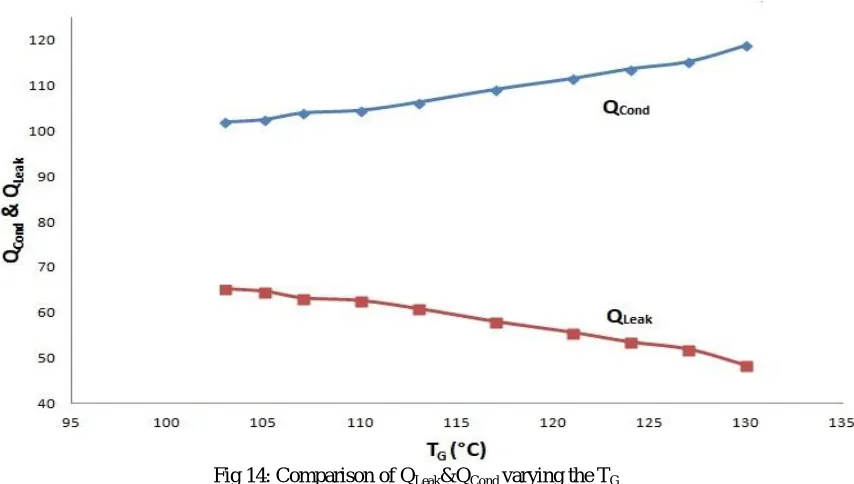 Fig 14: Comparison of QLeak&QCond varying the TG 