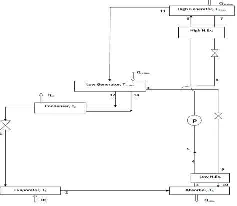 Fig 3: A Double Effect (Series)Vapor Absorption System 