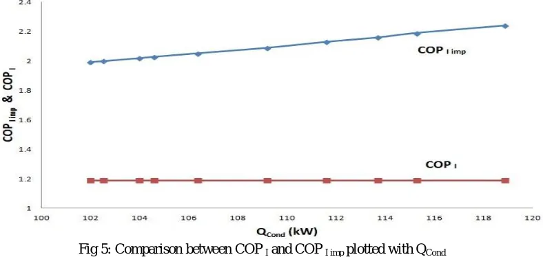 Fig 5: Comparison between COP I and COP I imp plotted with QCond 