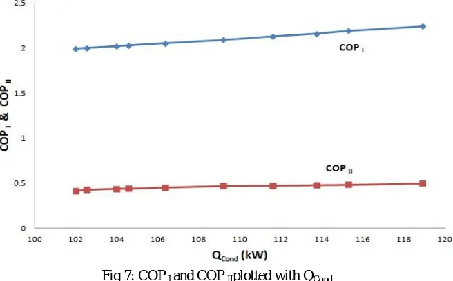 Fig 7: COP I and COP IIplotted with QCond  