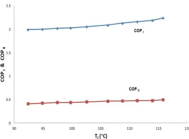 Fig 10: Comparison of %age improvements in COP I& COP II varying the TG 