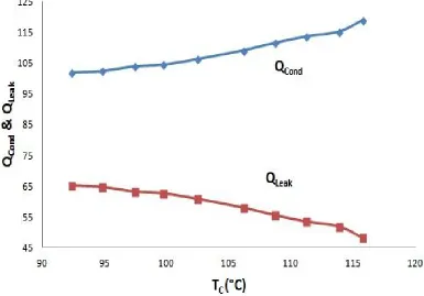 Fig 12: Comparison of COP I& COP II varying the TG 