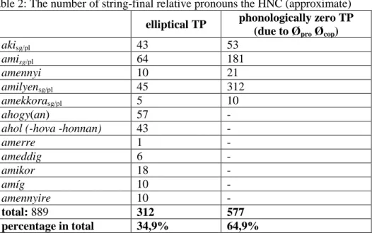 Table 2: The number of string-final relative pronouns the HNC (approximate)  elliptical TP  phonologically zero TP  