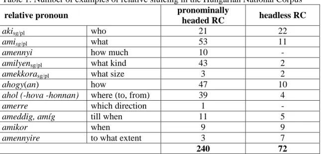 Table 1: Number of examples of relative sluicing in the Hungarian National Corpus 