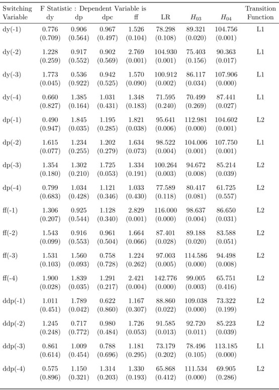 Table 2.2: Lagrange Multiplier Tests for Linearity: Interest Rate Model 1960Q2 to 1995:Q2