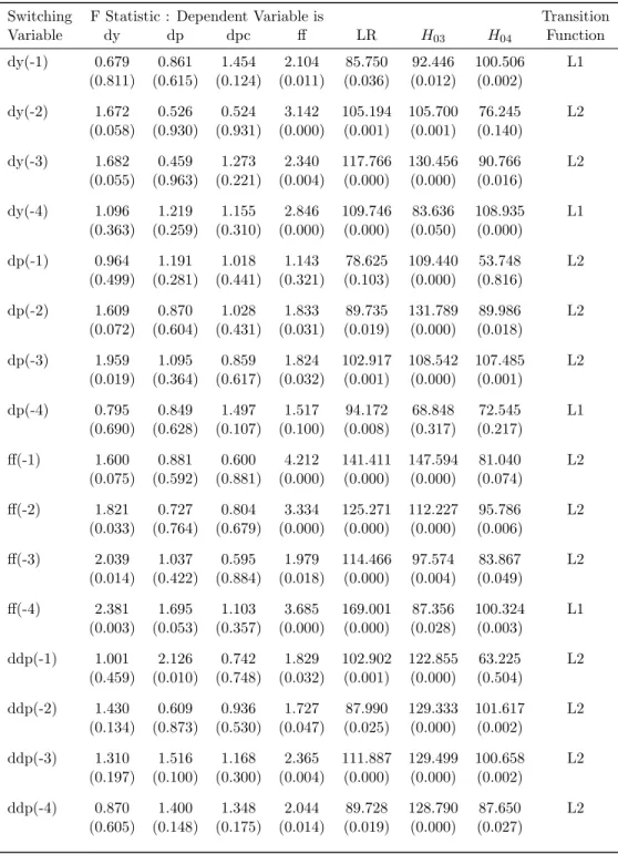 Table 2.3: Lagrange Multiplier Tests for Linearity: Interest Rate Model 1960Q2 to 2007:Q4