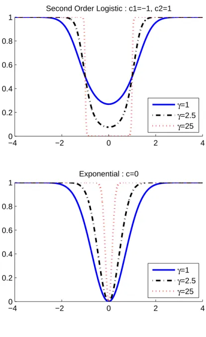 Figure 2.2: Comparison of the Second Order Logistic and Exponential Function . −4 −2 0 2 400.20.40.60.81