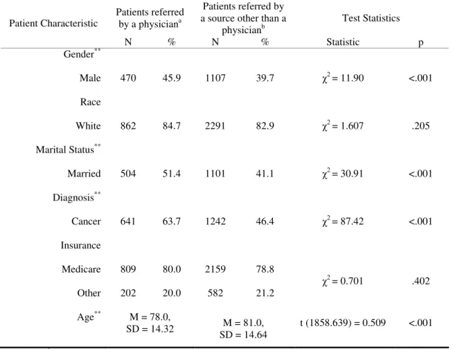 Table 14. Selected patient characteristics shown by referral source  Patients referred 