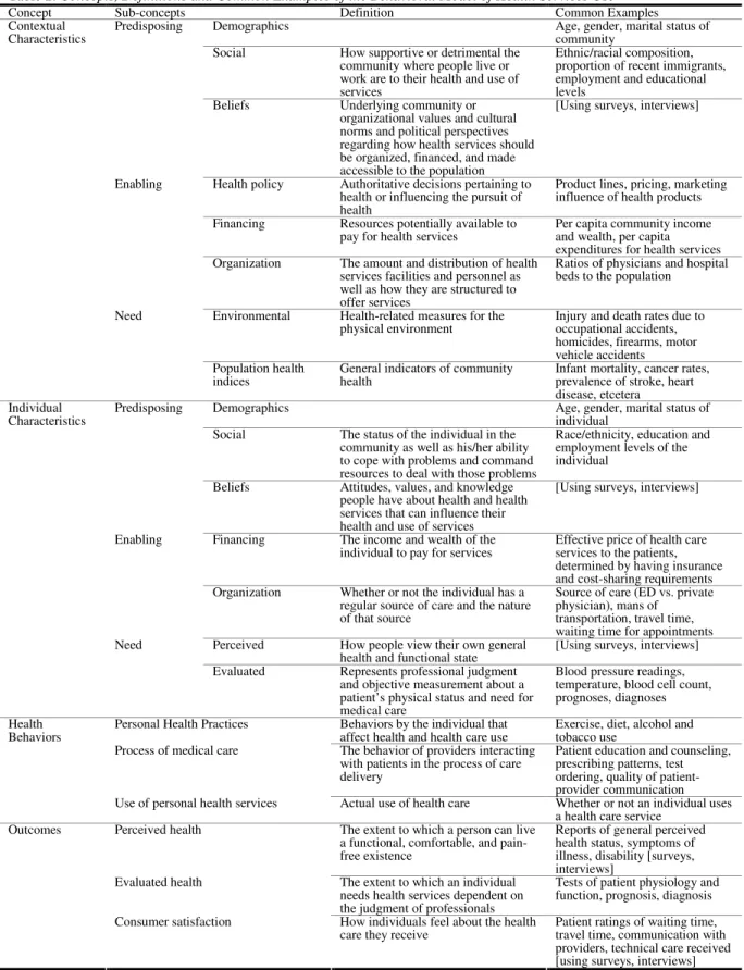 Table 2. Concepts, Definitions and Common Examples of the Behavioral Model of Health Services Use 