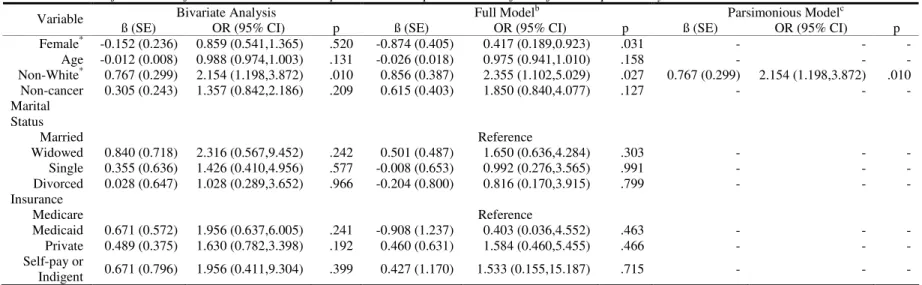 Table 6. Model of individual factors to determine hospice use vs. hospice non-use after referral in pilot study a*   