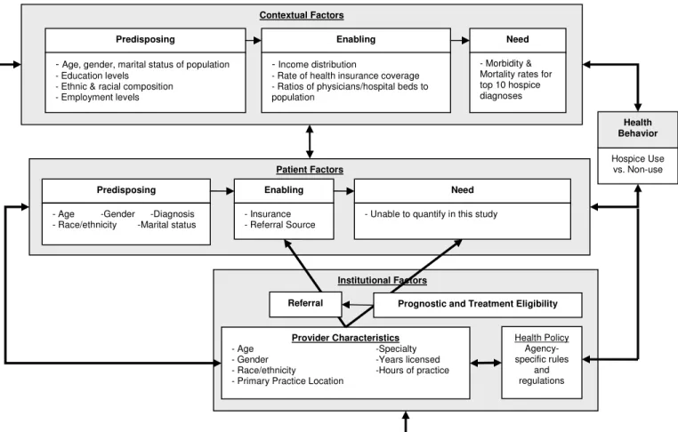 Figure 3. Behavioral Model of Hospice Use with the Variables Used to Represent the Concepts in the Study 