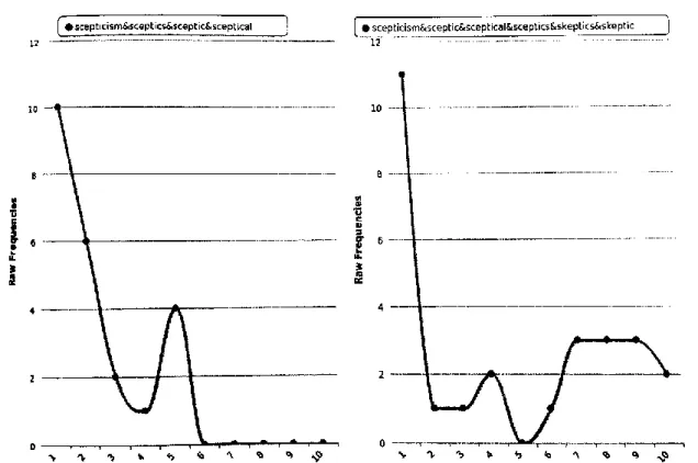 Figure 3. The number of sceptical words used by Cleanthes (left) and Philo. The graphs, write Rockwell and Sinclair, do not  represent the distribution of the words across the book, as the words by both characters had to be extracted from the 