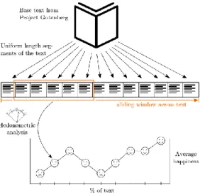 Figure 6. Example of an Emotional Arc. 44