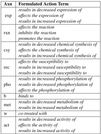 Figure 1: XML Entry for the abstract with the Pubmed ID 12035877 (Kotridis et al., 2002)
