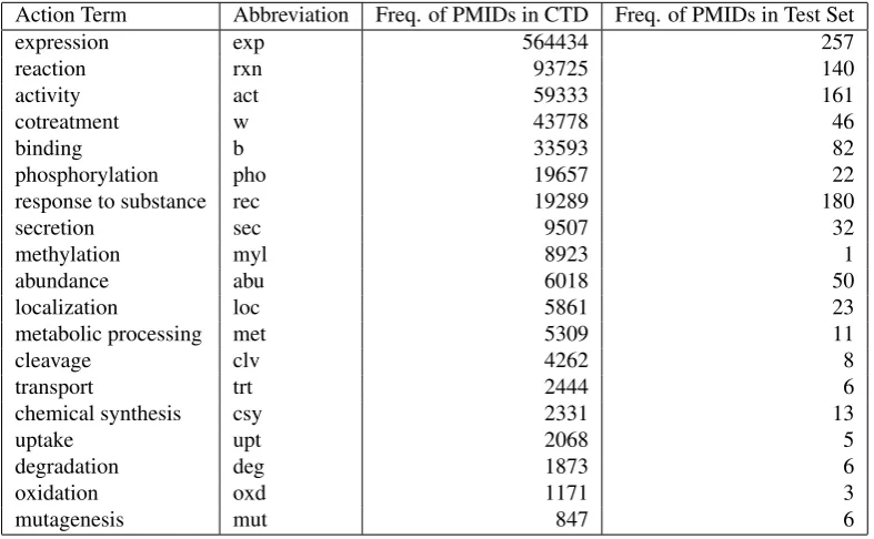 Figure 2: Entity annotation of the abstract with the PubMed ID 12035877, displayed in the ODIN interface