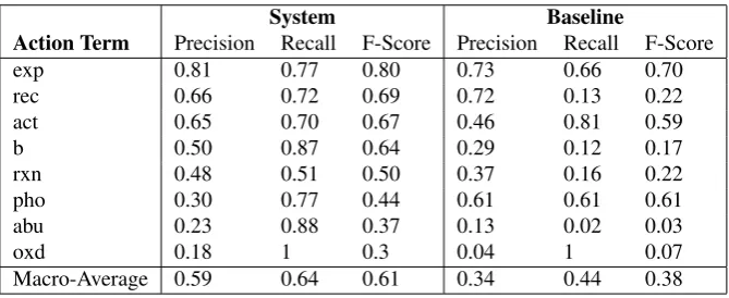 Table 3: Evaluation scores of the action term recognition system (System) as compared to the stem baseline (Baseline)