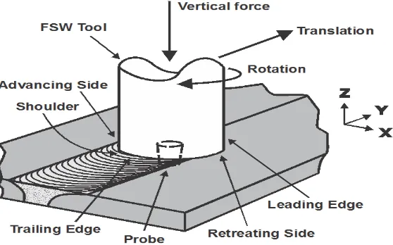 Figure 1: Schematic Illustration of Friction Stir Welding Process 