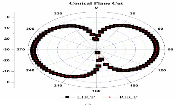 Figure 6. Radiation Pattern of Proposed Antenna: (a) Principle Plane Cut, (b) Conical Plane Cut, (C) Polarization in Principle Plane Cut and Conical Plane Cut, (d) Theta and Phi is fixed sweeps Frequency