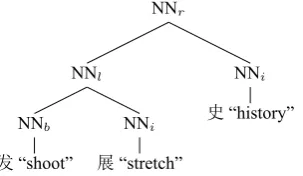 Figure 2: The word structure tree for word 发展史 “developmenthistory” in Zhang et al. (2013) annotation