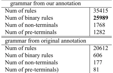 Table 1: Statistics of our word structure annotation
