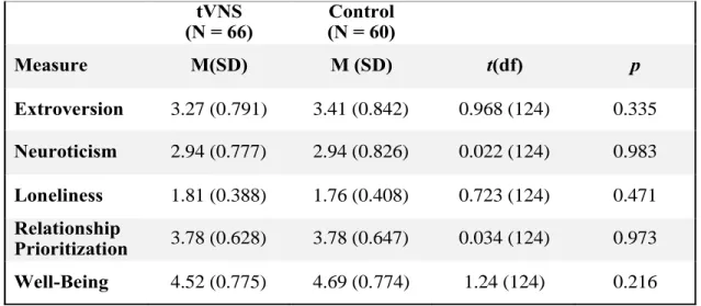 Table 1.  Summary of baseline measuares: t-test results showing no differences between tVNS and  control groups on baseline measures 