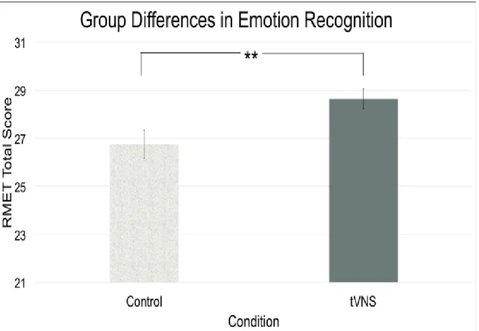 Figure 2.   RMET scores by condition.  Mean group scores indicate greater emotion recognition in the tVNS  than control condition.