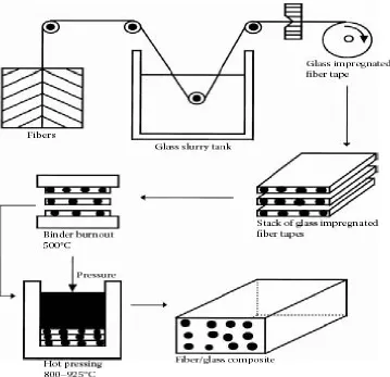 Fig. 1.2.Schematic Matrix Composite Laminates Manufacturing 
