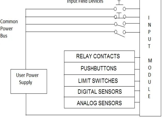 Figure 1 - Input Module 