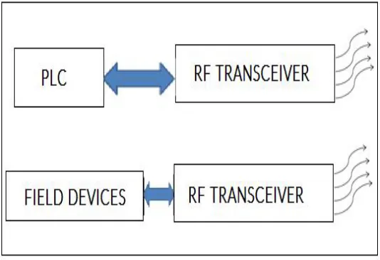 Figure 5 – PLC System 