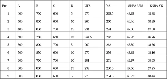 Table 2.SN ratio Ultimate Tensile Sterngth 