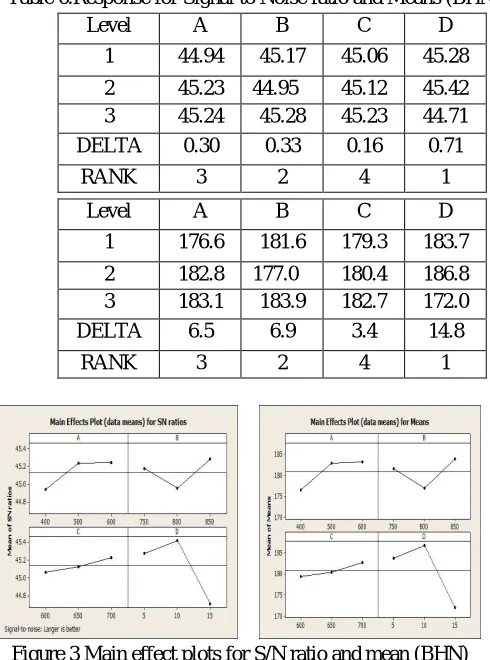 Table 5.SN ratio Brinell hardness number 