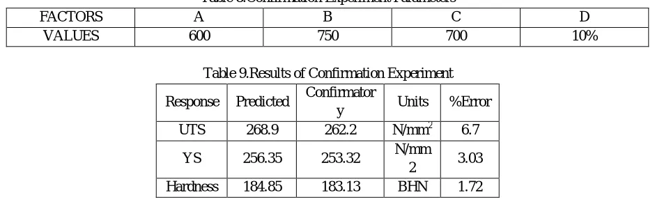 Table 8.Confirmation Experiment Parameters 