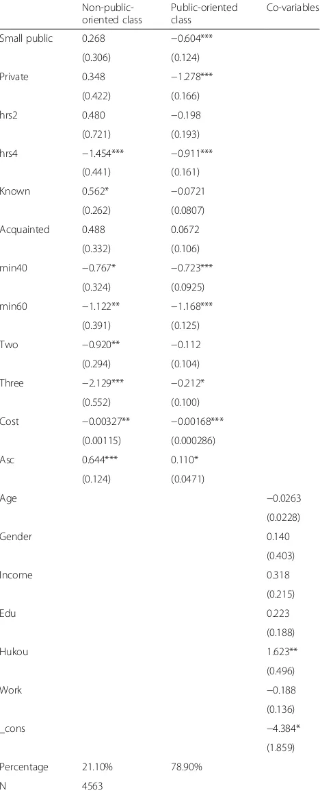 Table 5 Estimated results for attributes levels in DCE (Latentclass model with 2 classes)