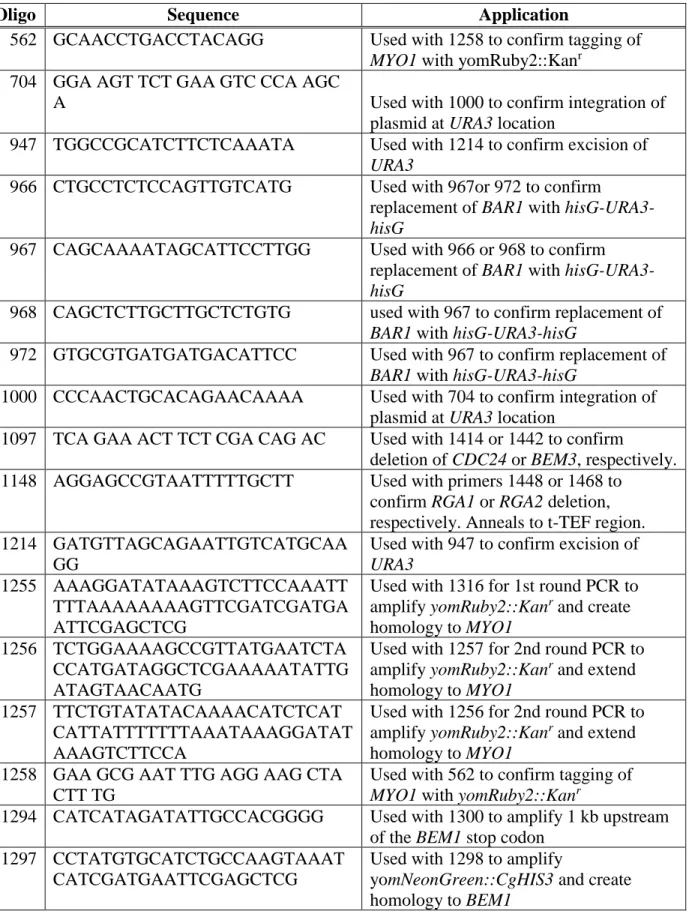 Table 2.2 Oligonucleotides Used in this Study 