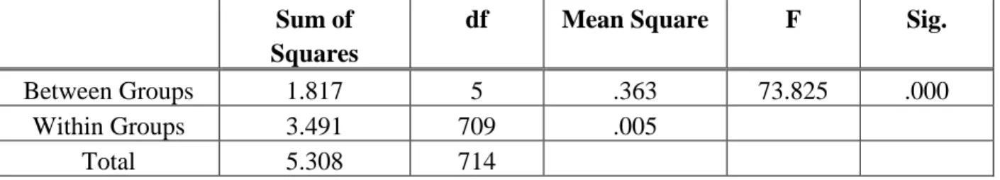 Table 3.2 Welch’s Analysis of Variance (ANOVA) for Maximum Deviation of Uniformity  During Polarity Establishment 