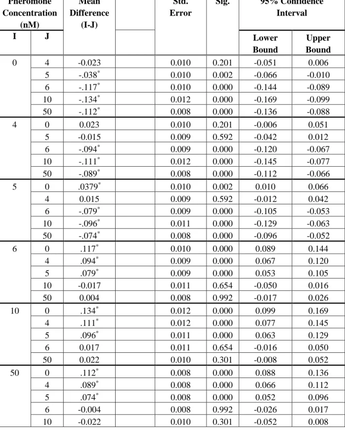 Table 3.3 Games-Howell Test of Multiple Comparisons for Maximum Deviation of  Uniformity During Polarity Establishment 