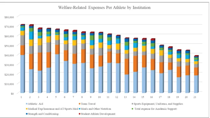 Figure 3 – Welfare-Related Expenses per Athlete by Institution 
