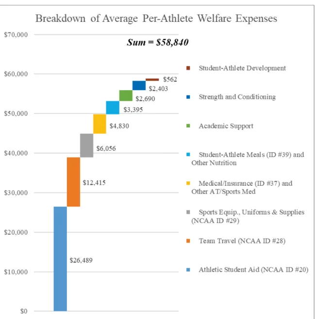 Figure 5 shows a breakdown of the average per-athlete expenses within each of the welfare  expense categories