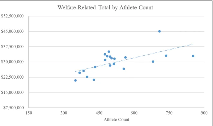 Figure 8 shows the welfare category total compared to the count of athletes at the institution  (r = .632)