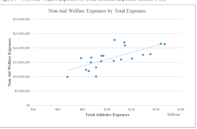 Figure 9 – Non-Aid Welfare Expenses by Total Athletics Expenses (Scatter Plot) 
