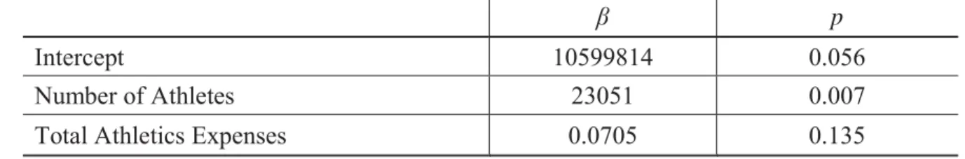 Table 2 - Linear Regression Model of Total Welfare Expenses at Power 5 Institutions 