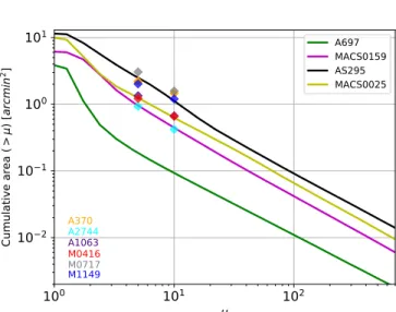 Fig. 7.— The image-plane area above each magnification value as a function of magnification value, for each of the analyzed  clus-ters
