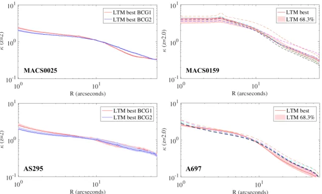 Fig. 8.— Radial mass-density profiles scaled to z = 2 for the RELICS clusters analyzed in this work