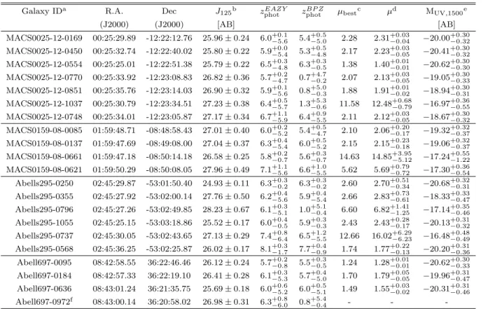 TABLE 2 High-z (z ∼ 6) candidates