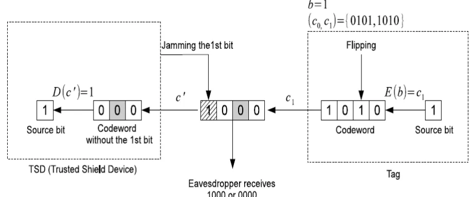 FIG 1: RFID ARCHITECTURE 