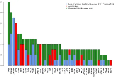 Figure 1: Distribution of genetic alterations in angiosarcomas. The gene alterations identified in the 34 tumors analyzed are demonstrated in the bar graph