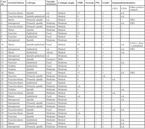 Table 2: Pathologic features
